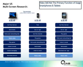 Source: 2012 CAB Proprietary “Which Screen Every Screen Study”