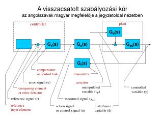A visszacsatolt szabályozási kör az angolszavak magyar megfelelője a jegyzetoldal nézetben