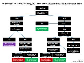 Wisconsin ACT Plus Writing/ACT WorkKeys Accommodations Decision Tree
