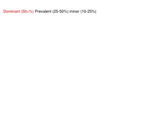 Dominant (50+%) Prevalent (25-50%) minor (10-25%)