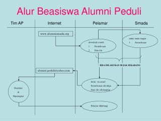 Alur Beasiswa Alumni Peduli