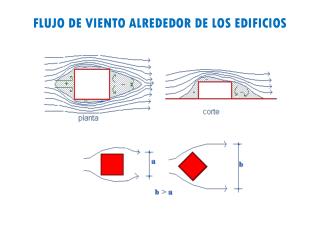 FLUJO DE VIENTO ALREDEDOR DE LOS EDIFICIOS