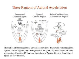 Three Regions of Auroral Acceleration