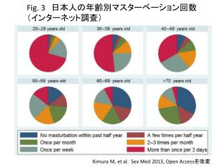 Fig. 3 　日本人の年齢別マスターベーション回数 （インターネット調査）