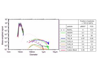 Fraction of particles &lt; 100 nm [wt%]