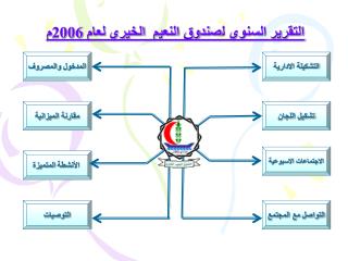 التقرير السنوي ل صندوق النعيم الخيري لعام 2006م