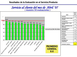 Resultados de la Evaluación en el Servicio/Producto