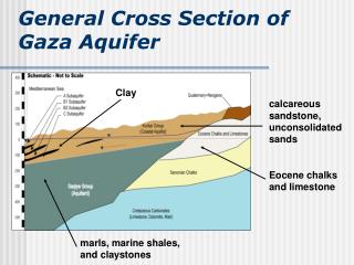 General Cross Section of Gaza Aquifer