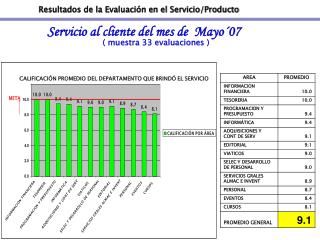 Resultados de la Evaluación en el Servicio/Producto