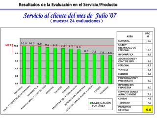 Resultados de la Evaluación en el Servicio/Producto