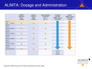 ALIMTA: Dosage and Administration