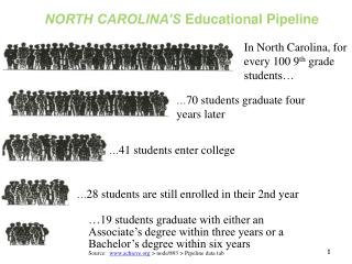 In North Carolina, for every 100 9 th grade students…