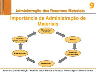 Importância da Administração de Materiais