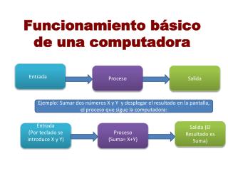 Funcionamiento básico de una computadora