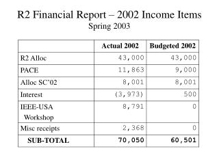 R2 Financial Report – 2002 Income Items Spring 2003