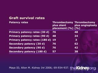 Graft survival rates