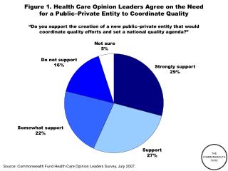 Source: Commonwealth Fund Health Care Opinion Leaders Survey, July 2007.