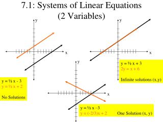 7.1: Systems of Linear Equations (2 Variables)