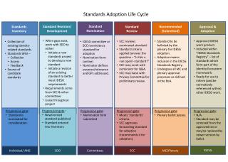 Standards Adoption Life Cycle