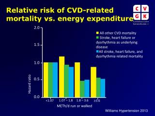 Relative risk of CVD-related mortality vs. energy expenditure