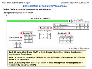 Flexible IWVTA scheme No.1 proposed by OICA (image)