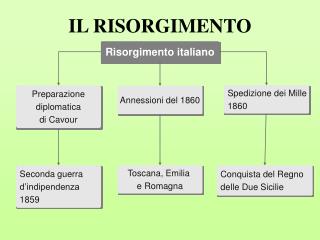 IL RISORGIMENTO