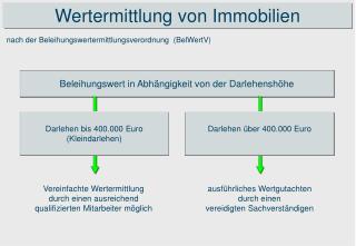 nach der Beleihungswertermittlungsverordnung (BelWertV)