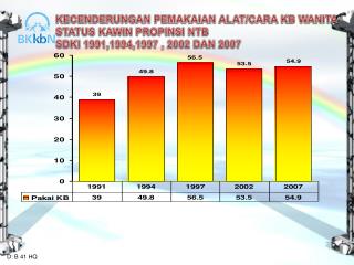 KECENDERUNGAN PEMAKAIAN ALAT/CARA KB WANITA STATUS KAWIN PROPINSI NTB