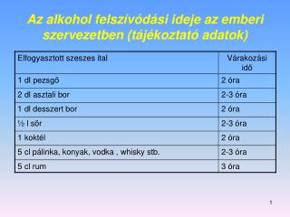 Az alkohol felszívódási ideje az emberi szervezetben (tájékoztató adatok)