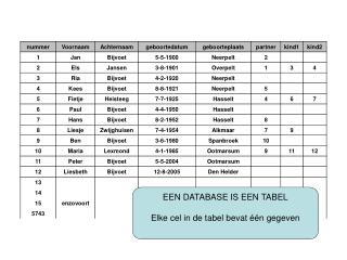 EEN DATABASE IS EEN TABEL Elke cel in de tabel bevat één gegeven