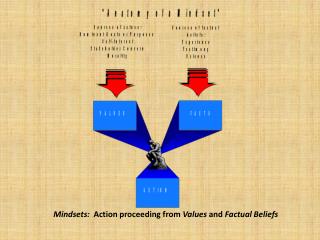 Mindsets: Action proceeding from Values and Factual Beliefs