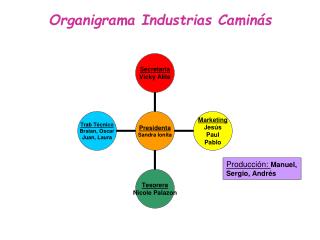 Organigrama Industrias Caminás