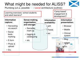 What might be needed for ALISS? Plumbing (a.k.a. possible ICT / social architecture (outline))