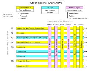 Organisational Chart AlbVET