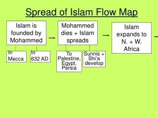Spread of Islam Flow Map