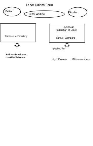 Labor Unions Form