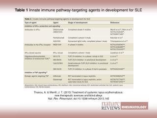 Table 1 Innate immune pathway-targeting agents in development for SLE