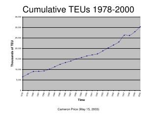 Cumulative TEUs 1978-2000