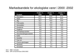 Markedsandele for økologiske varer i 2000 -2002