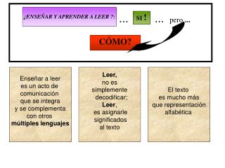 Enseñar a leer es un acto de comunicación que se integra y se complementa con otros