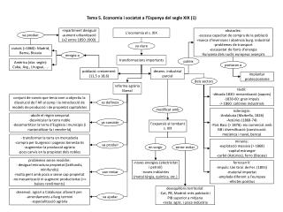 Tema 5. Economia i societat a l’Espanya del segle XIX (1)