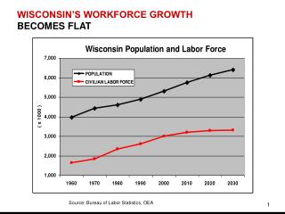 WISCONSIN’S WORKFORCE GROWTH BECOMES FLAT