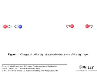 Figure 1.1 Charges of unlike sign attact each other, those of like sign repel.