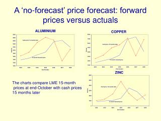 A ‘no-forecast’ price forecast: forward prices versus actuals