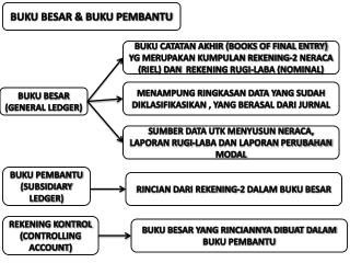 BUKU BESAR &amp; BUKU PEMBANTU