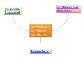 Investigaciones de Métodos Cuantitativos .