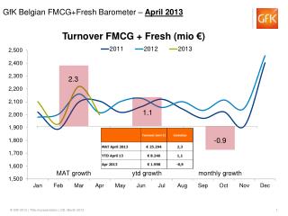 Turnover FMCG + Fresh ( mio €)