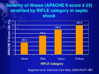 Severity of illness (APACHE II score ≥ 25) stratified by RIFLE category in septic shock