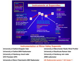 University of Salford Doppler lidar University of Manchester Radio Wind Profiler