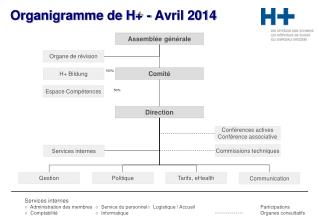 Organigramme de H+ - Avril 2014
